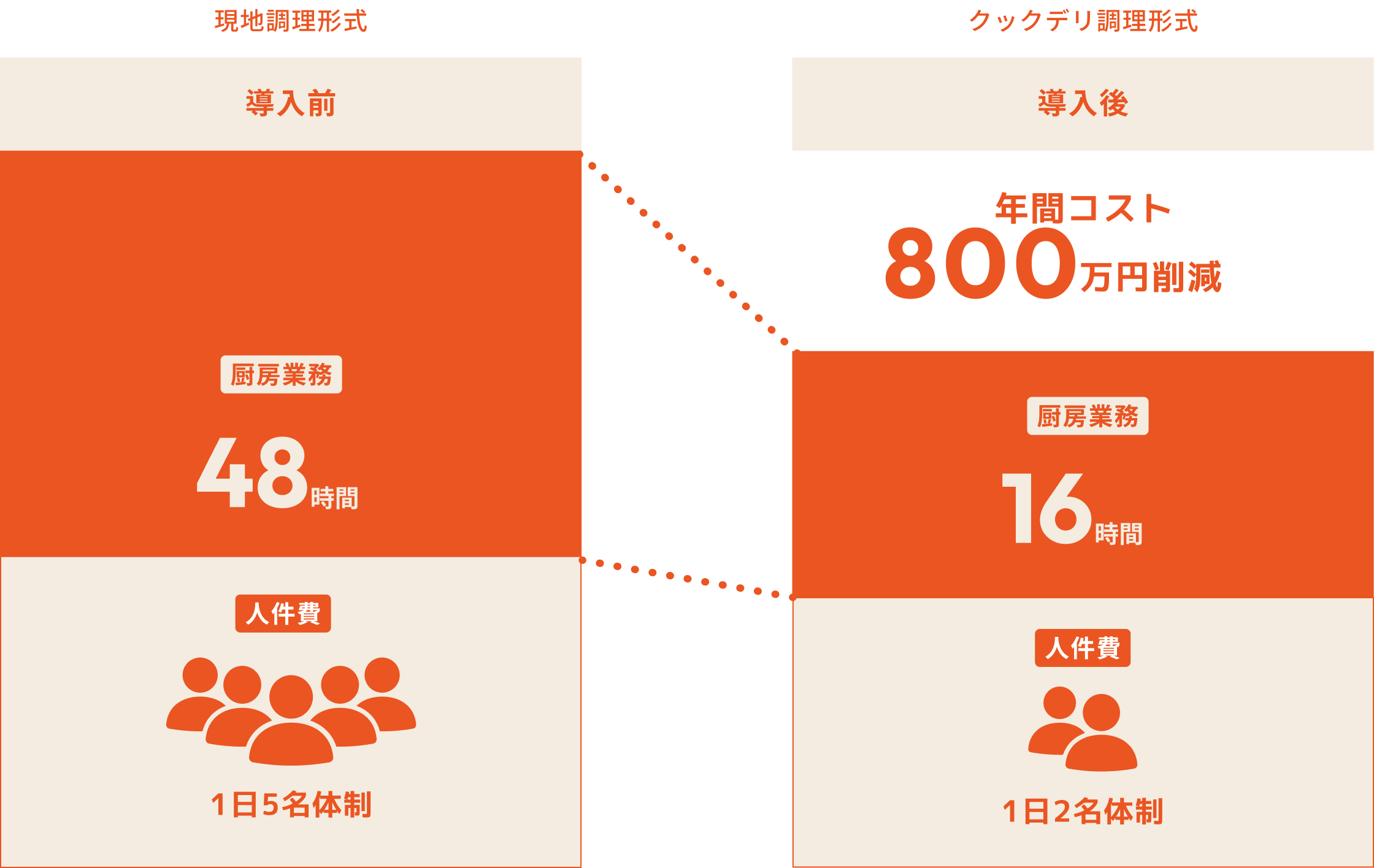 人手不足と人件費削減 シュミレーション例