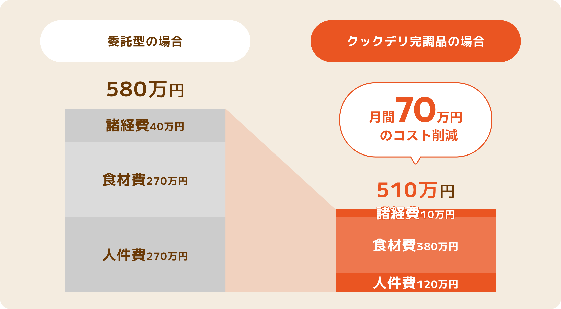 委託型給食委託からクックデリ完調品へ移行した場合のコストシュミレーション例