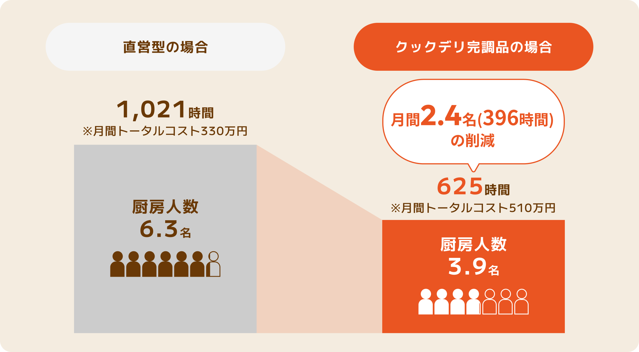 直営型クックサーブからクックデリ完調品へ移行した場合の厨房人数カットシュミレーション例