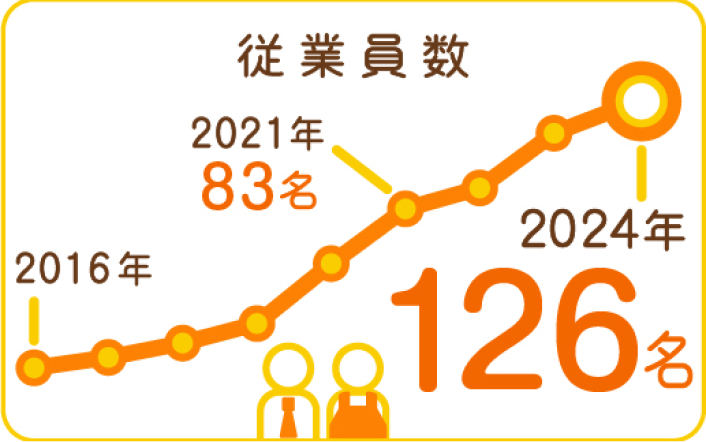 従業員数