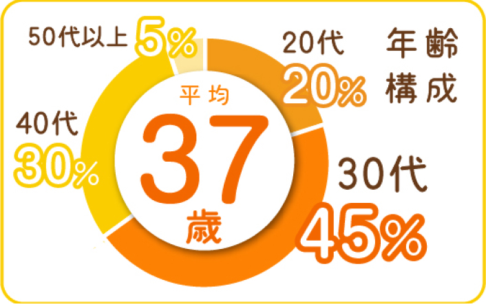 年齢構成